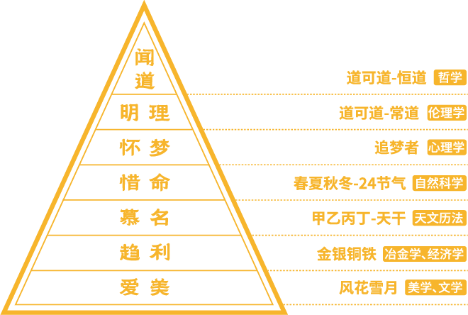 融合道家思想、人生哲理的文化内涵图示